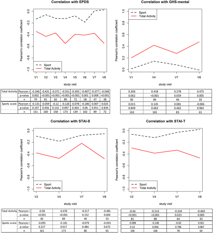 Reduction In Physical Activity Significantly Increases Depression And Anxiety In The Perinatal Period A Longitudinal Study Based On A Self Report Digital Assessment Tool Springerlink
