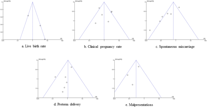 Does Hysteroscopic Resection Of Uterine Septum Improve Reproductive Outcomes A Systematic Review And Meta Analysis Springerlink