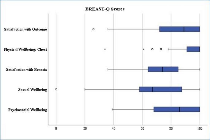 PDF) Differences in Chest Measurements between the Cis-female and Trans-female  Chest Exposed to Estrogen and Its Implications for Breast Augmentation