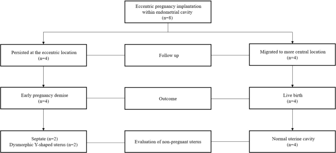 3Dimensional sonography for the diagnosis of congenital uterine ...