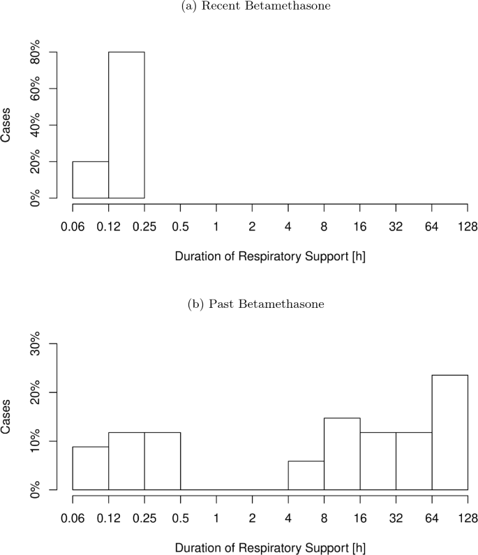The influence of antenatal betamethasone timing on neonatal in