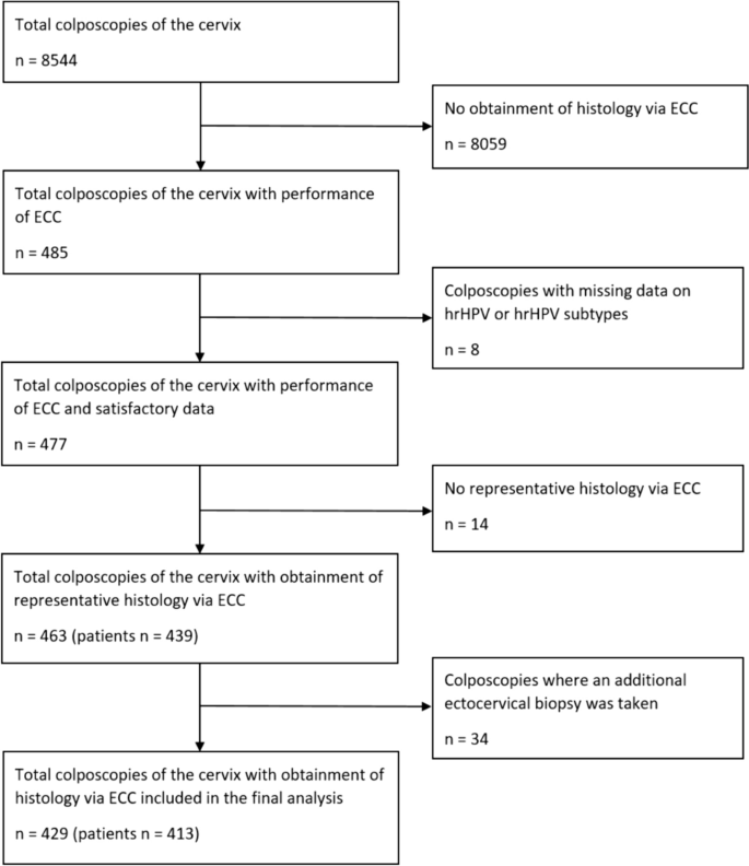 Evaluation of endocervical curettage (ECC) in colposcopy for detecting ...