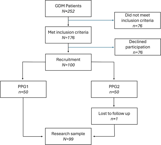 Does the timing of postprandial glucose monitoring affect the obstetric ...