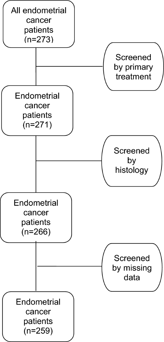 The impact of delay from diagnosis to surgery in endometrial cancer ...