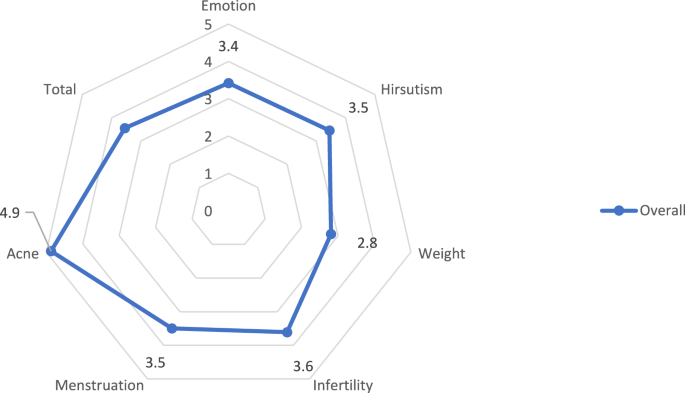 Body image and mental health in women with polycystic ovary syndrome–a ...