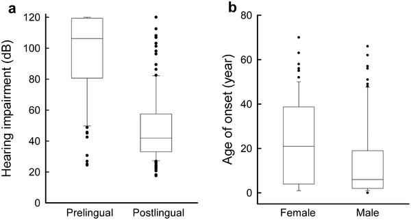 Analysis Of Gjb2 Mutations And The Clinical Manifestation In A Large Hungarian Cohort Springerlink