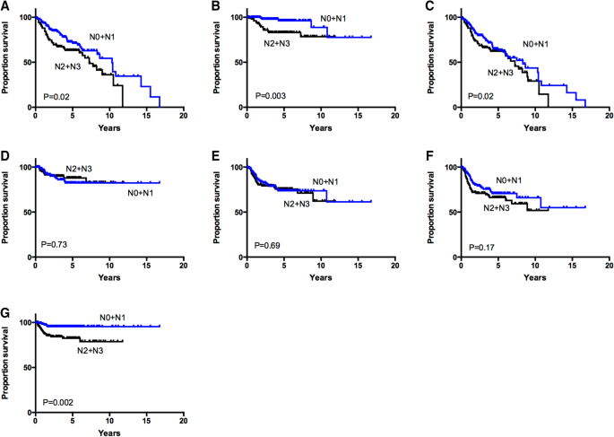 Pn Status Predicts Outcomes In Surgically Treated Pt1 Pt2 Patients Of Various Disease Stages With Squamous Cell Carcinoma Of The Head And Neck A 17 Year Retrospective Single Center Cohort Study Springerlink