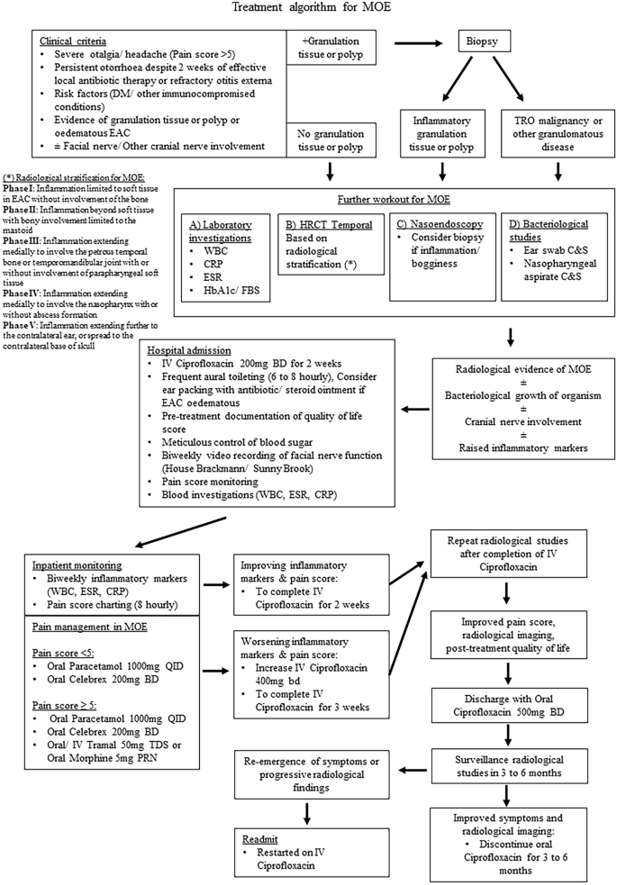A 10-year review of malignant otitis externa: a new insight 