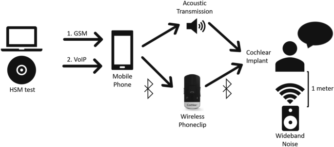 The effect of internet telephony and a cochlear implant accessory on mobile  phone speech comprehension in cochlear implant users | SpringerLink