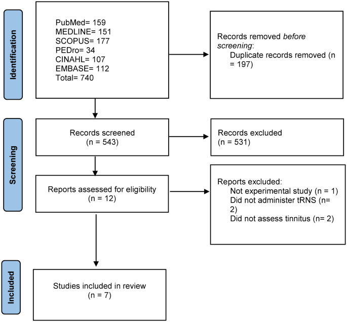 The efficacy of transcranial random noise stimulation in treating ...