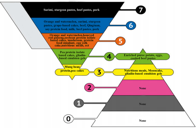 Ndd Pyramid Application of three-dimensional printed food for patients with ...