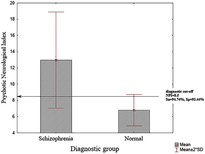 Paternal age and specific neurological soft signs as reliable and valid  neurobiological markers for the diagnosis of patients with schizophrenia |  SpringerLink