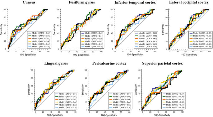 Baseline cortical thinning in the visual cortex as a predictor of early ...