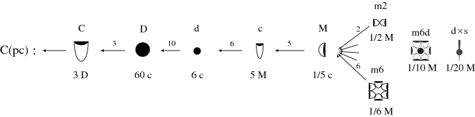 Three Thousand Years Of Sexagesimal Numbers In Mesopotamian Mathematical Texts Springerlink