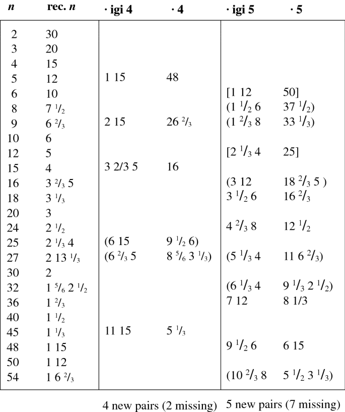 Three Thousand Years Of Sexagesimal Numbers In Mesopotamian Mathematical Texts Springerlink Three Thousand Years Of Sexagesimal Numbers In Mesopotamian Mathematical Texts Springerlink