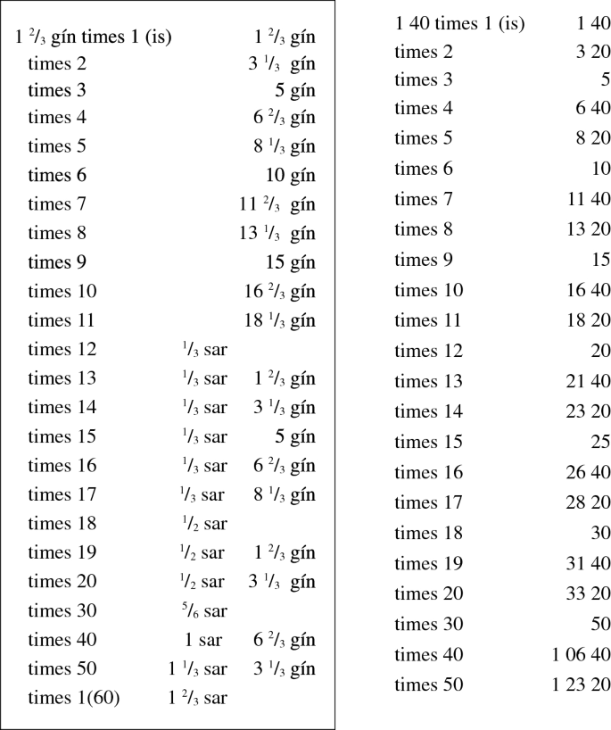 Three Thousand Years Of Sexagesimal Numbers In Mesopotamian Mathematical Texts Springerlink Three Thousand Years Of Sexagesimal Numbers In Mesopotamian Mathematical Texts Springerlink