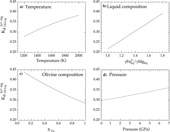 The Thermodynamics Of Iron And Magnesium Partitioning Between Olivine And Liquid Criteria For Assessing And Predicting Equilibrium In Natural And Experimental Systems Springerlink