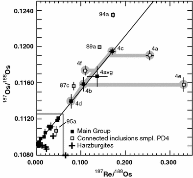 A Subduction Wedge Origin For Paleoarchean Peridotitic Diamonds And Harzburgites From The Panda Kimberlite Slave Craton Evidence From Re Os Isotope Systematics Springerlink A Subduction Wedge Origin For Paleoarchean Peridotitic Diamonds And Harzburgites From The Panda Kimberlite Slave Craton Evidence From Re Os Isotope Systematics Springerlink