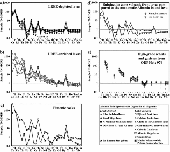 Geochemical zonation of the Miocene Alborán Basin volcanism (westernmost  Mediterranean): geodynamic implications | SpringerLink