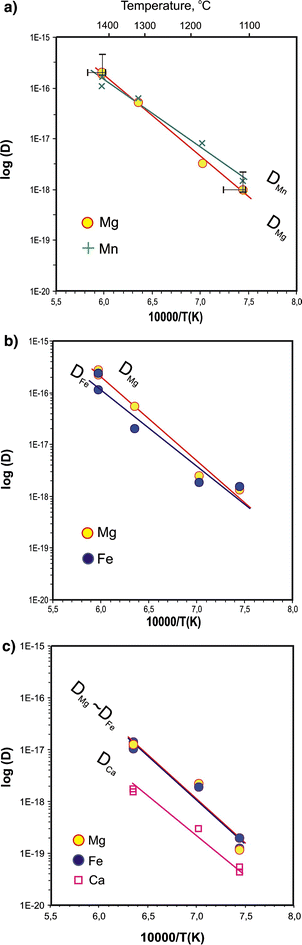 Diffusion of divalent cations in garnet: multi-couple experiments ...