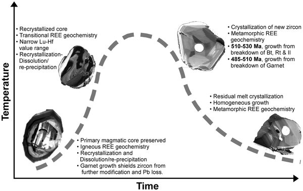 Continuous zircon growth during long-lived granulite facies ...