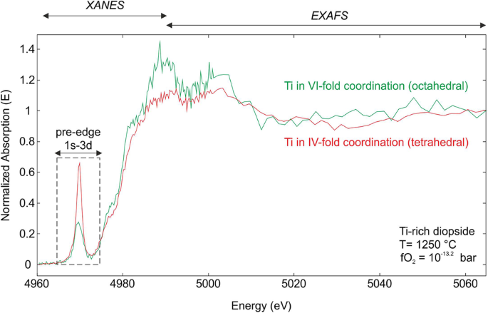 Ti K Edge Xanes Study On The Coordination Number And Oxidation State Of Titanium In Pyroxene Olivine Armalcolite Ilmenite And Silicate Glass During Mare Basalt Petrogenesis Springerlink Ti K Edge Xanes Study On The Coordination Number And Oxidation State Of Titanium In Pyroxene Olivine Armalcolite Ilmenite And Silicate Glass During Mare Basalt Petrogenesis Springerlink