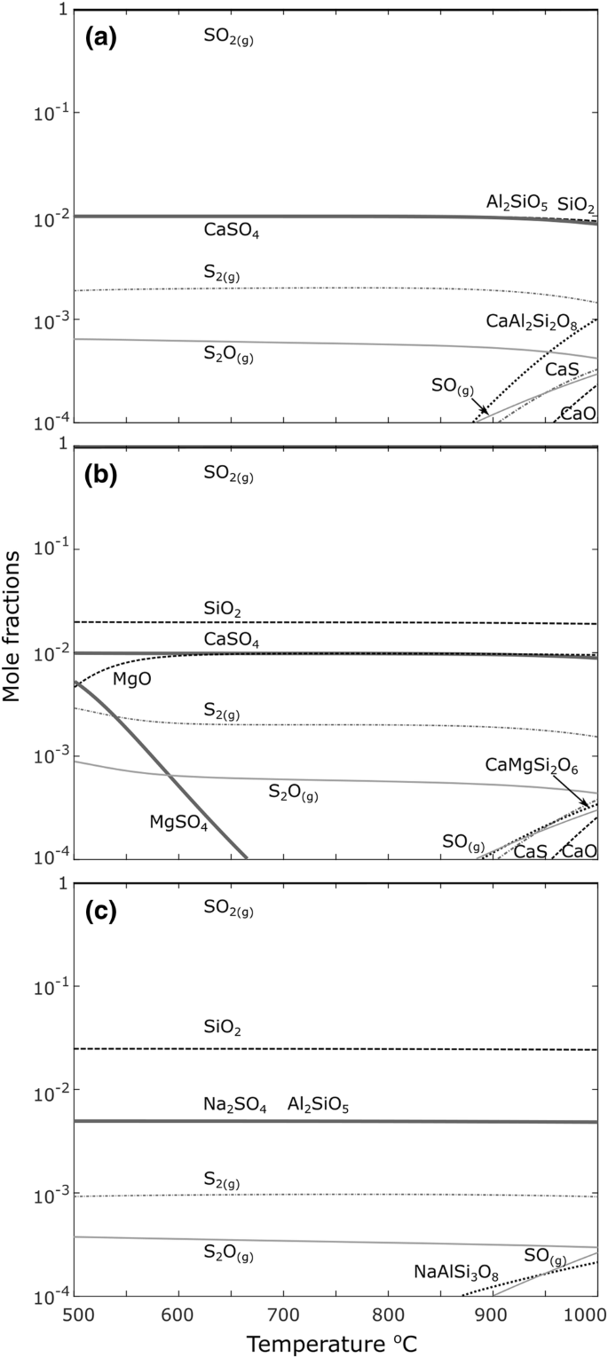 An experimental study of SO2 reactions with silicate glasses and  supercooled melts in the system anorthite–diopside–albite at high  temperature | SpringerLink