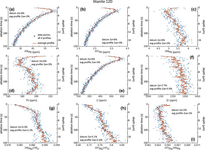 Interpreting Titanite U Pb Dates And Zr Thermobarometry In High Grade Rocks Empirical Constraints On Elemental Diffusivities Of Pb Al Fe Zr Nb And Ce Springerlink