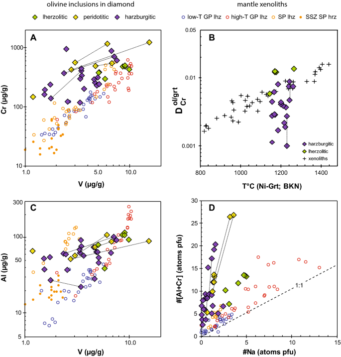 Trace Element Geochemistry Of Diamond Hosted Olivine Inclusions From The Akwatia Mine West African Craton Implications For Diamond Paragenesis And Geothermobarometry Springerlink