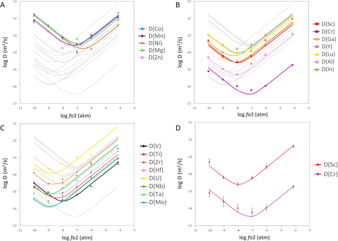 Diffusion And Partition Coefficients Of Minor And Trace Elements In Magnetite As A Function Of Oxygen Fugacity At 1150 ºc Springerlink