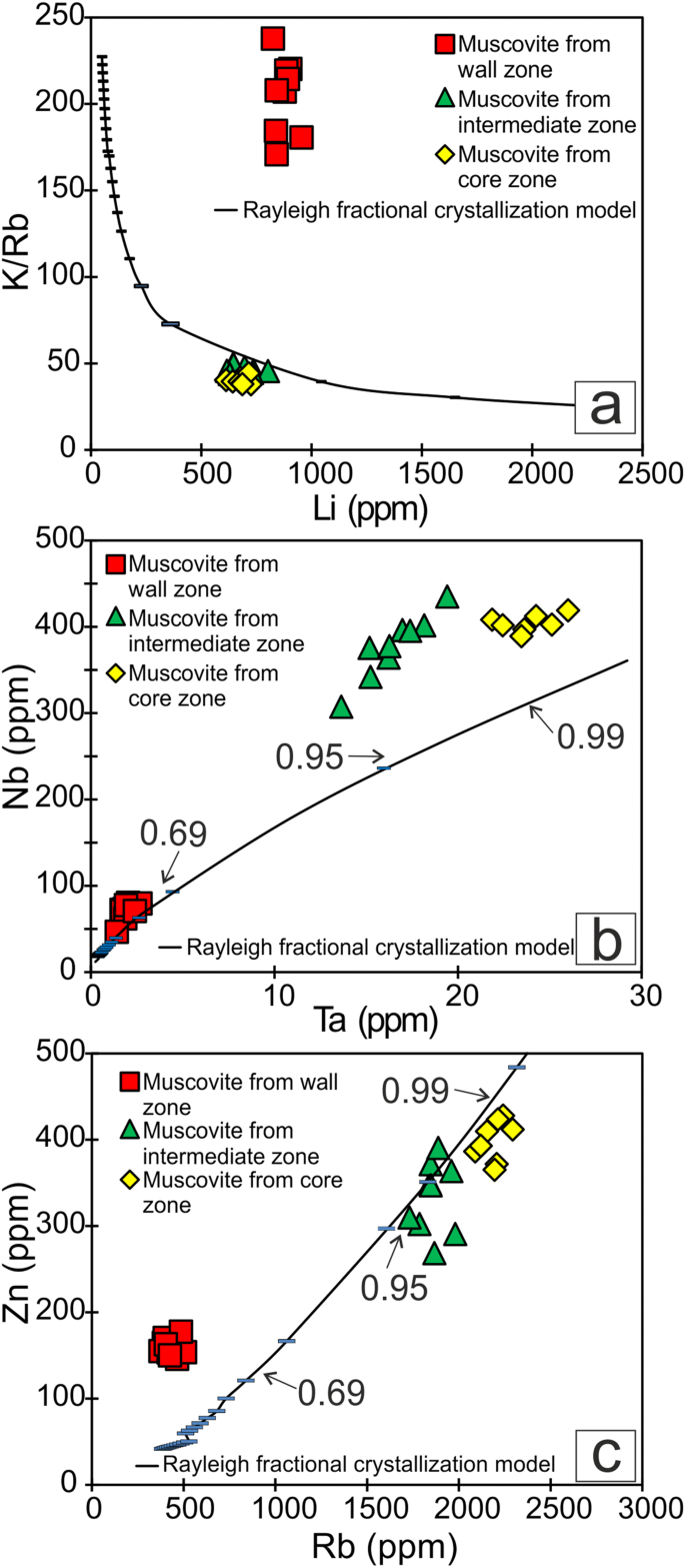 The Geochemical Differentiation Of S Type Pegmatites Constraints From Major Trace Element And Li B Isotopic Composition Of Muscovite And Tourmaline Springerlink