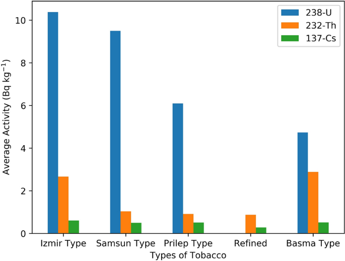 tobacco radiation Radiation doses due to smoking different types of tobacco leaves grown in  Turkey | Radiation and Environmental Biophysics