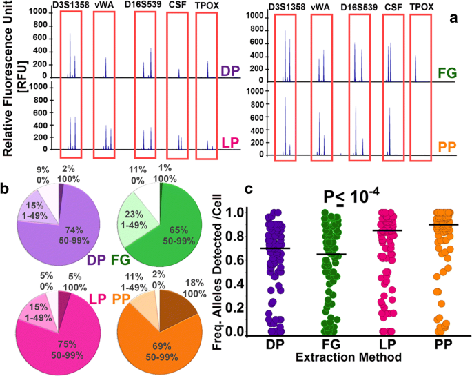 Towards Developing Forensically Relevant Single Cell Pipelines By Incorporating Direct To Pcr Extraction Compatibility Signal Quality And Allele Detection Springerlink