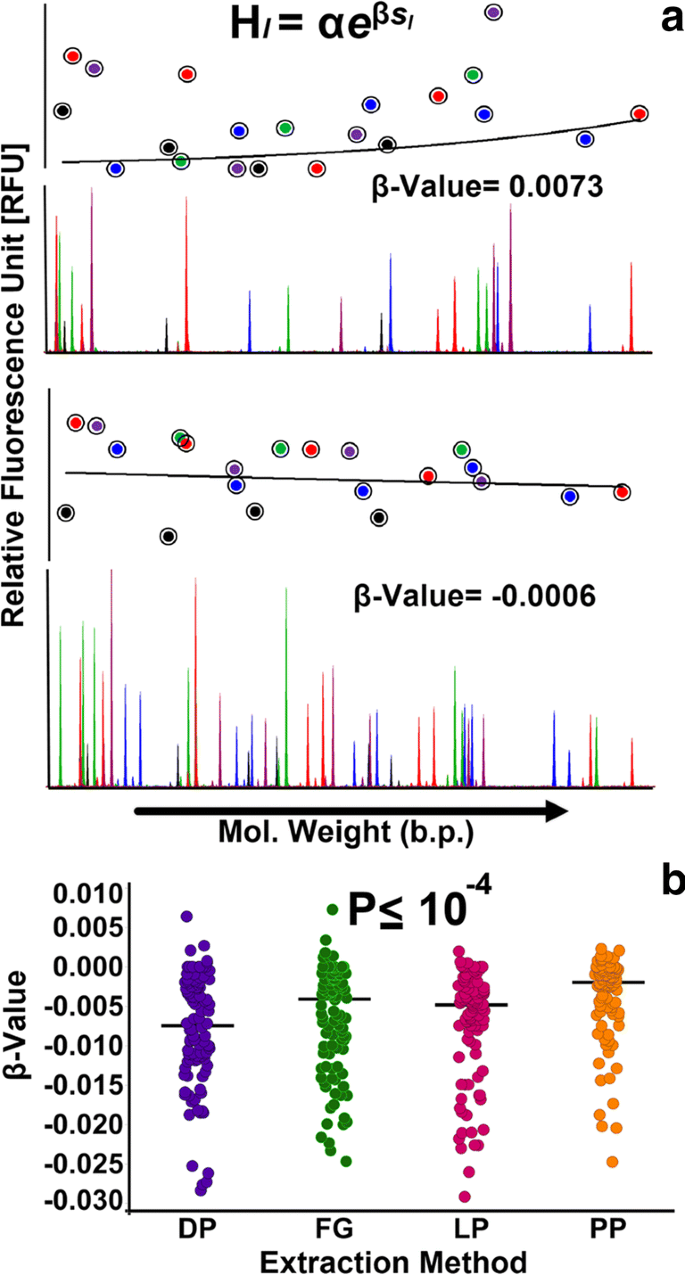 Towards Developing Forensically Relevant Single Cell Pipelines By Incorporating Direct To Pcr Extraction Compatibility Signal Quality And Allele Detection Springerlink