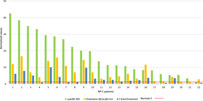 Rapid Diagnosis of 83 Patients with Niemann Pick Type C Disease and Related  Cholesterol Transport Disorders by Cholestantriol Screening - eBioMedicine
