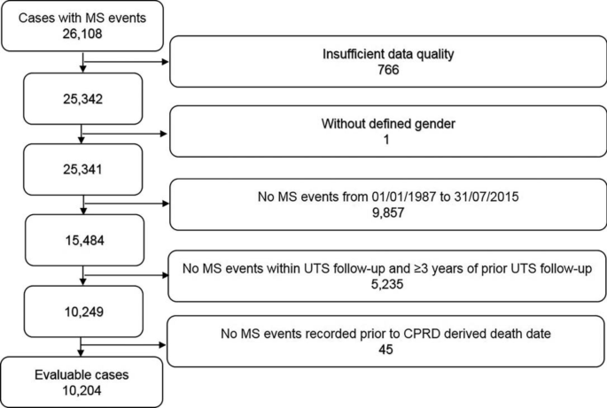 virtue Like Thicken Increasing cancer risk over calendar year in people with multiple  sclerosis: a case–control study | SpringerLink