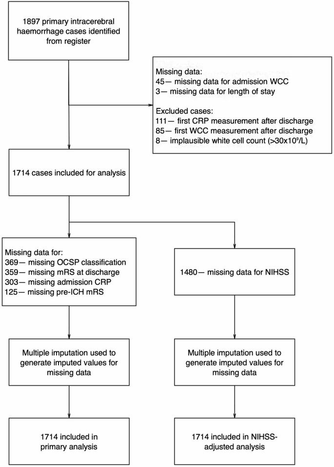 Elevated inflammatory biomarkers and poor outcomes in intracerebral  hemorrhage | SpringerLink