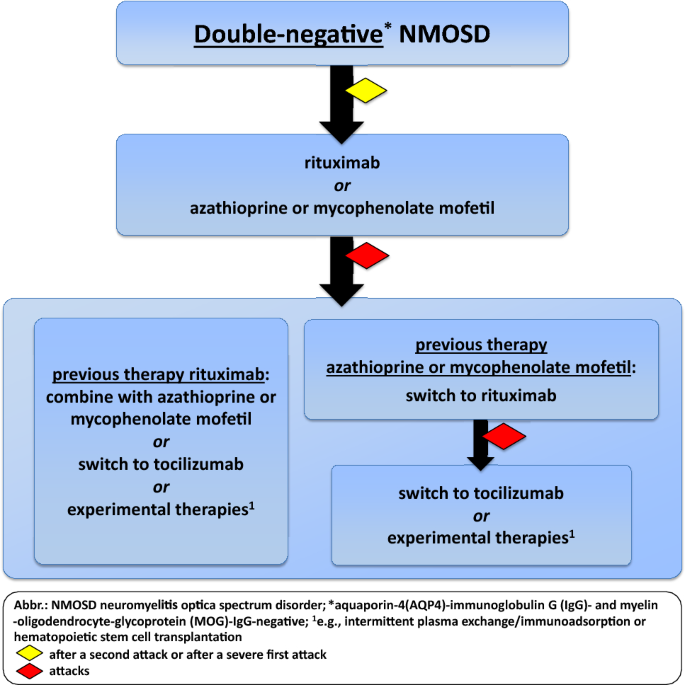 Imaging Surrogates of Disease Activity in Neuromyelitis Optica Allow  Distinction from Multiple Sclerosis