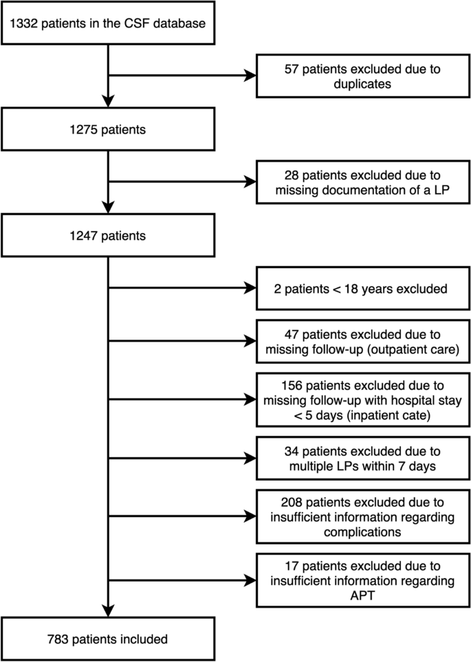 Lp Risk Complications Antiplatelet therapy is not associated with increased risk of ...