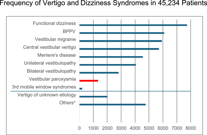 Vestibular paroxysmia: a systematic review | Journal of Neurology