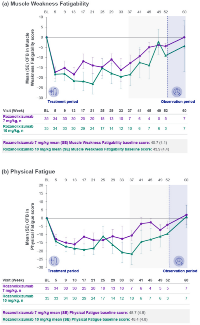 Safety and efficacy of chronic weekly rozanolixizumab in generalized ...