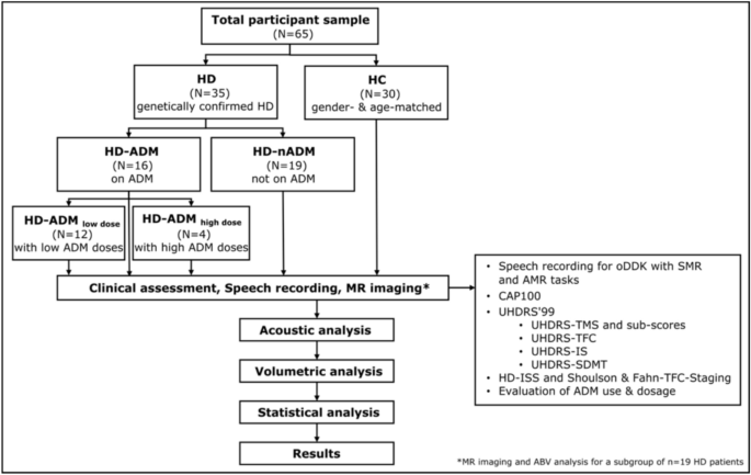 Challenging or less challenging oral diadochokinetic tasks—what works ...