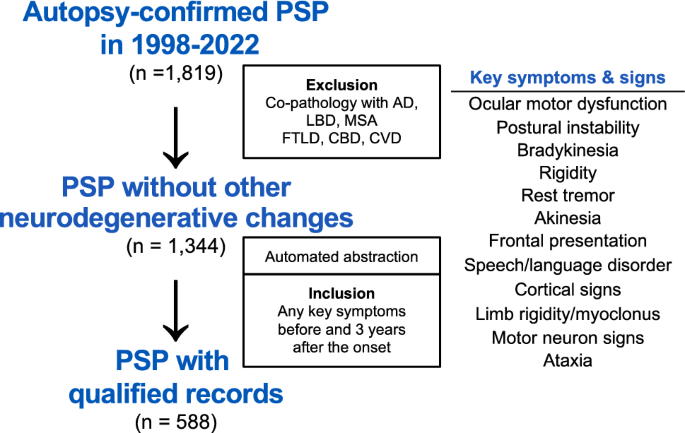 Psp Subtypes Early subtypes and progressions of progressive supranuclear palsy: a ...