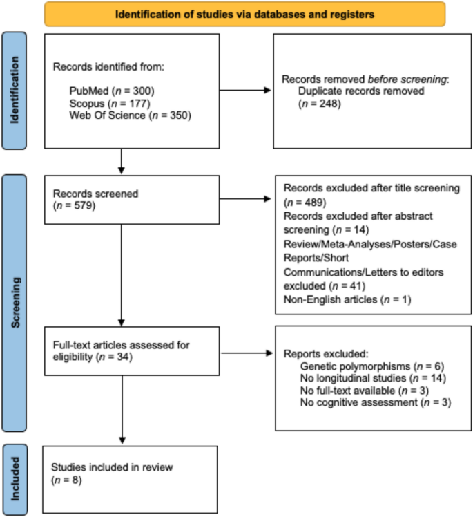 Serum and cerebrospinal fluid biomarkers as predictors of cognitive ...