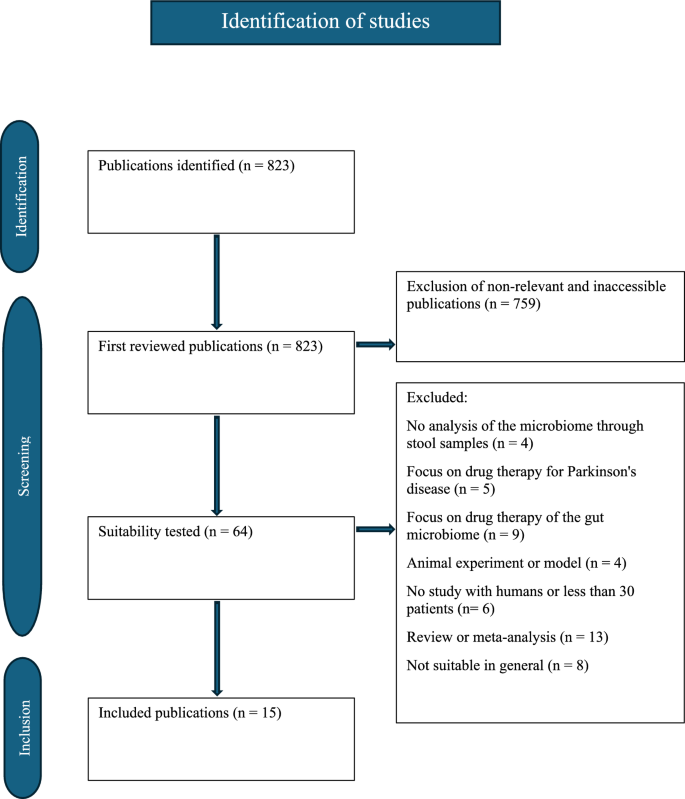 The role of the gut microbiome in the progression of Parkinson’s ...