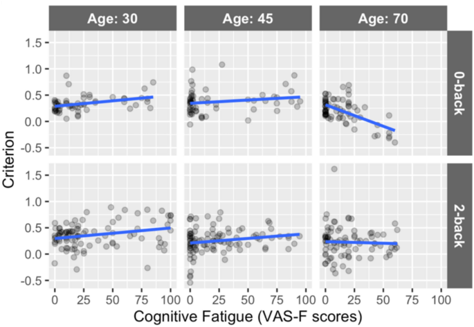 The differential effect of chronological age and brain age on cognitive ...