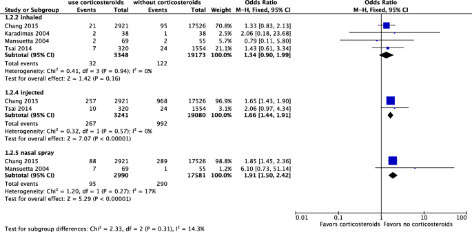 Corticosteroids Usage And Central Serous Chorioretinopathy A Meta Analysis Springerlink