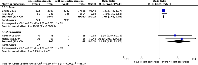 Corticosteroids Usage And Central Serous Chorioretinopathy A Meta Analysis Springerlink