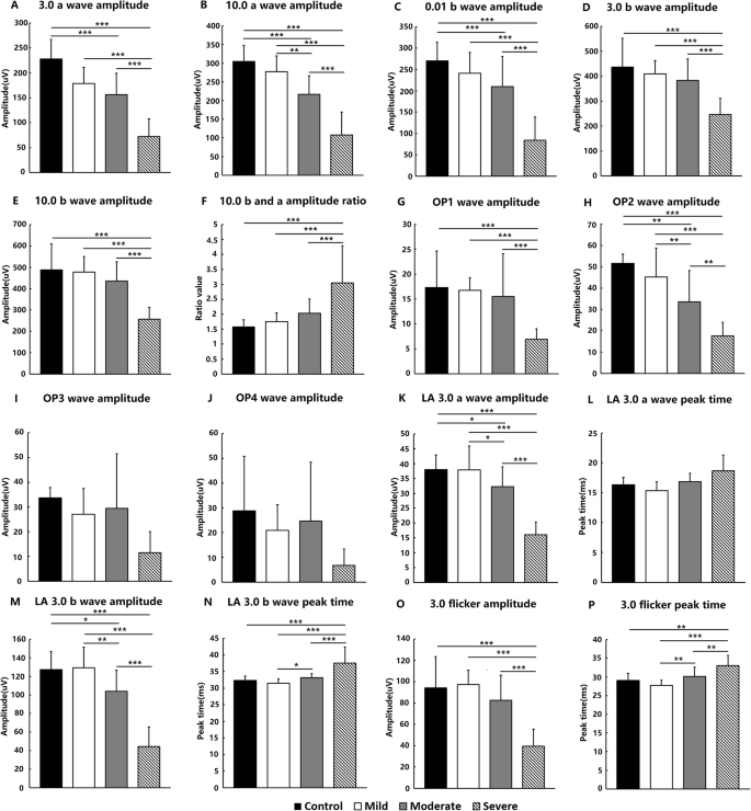 Electrophysiology As A Prognostic Indicator Of Visual Recovery In Diabetic Patients Undergoing Cataract Surgery Springerlink