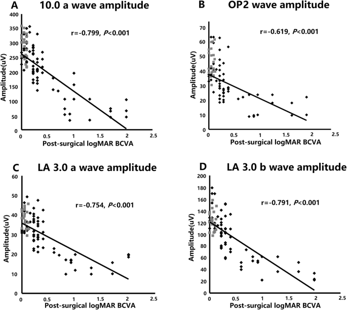 Electrophysiology As A Prognostic Indicator Of Visual Recovery In Diabetic Patients Undergoing Cataract Surgery Springerlink